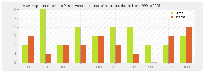 Le Plessis-Hébert : Number of births and deaths from 1999 to 2008
